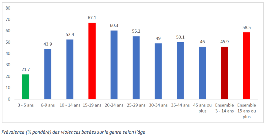 Protection des femmes et des filles au Bénin